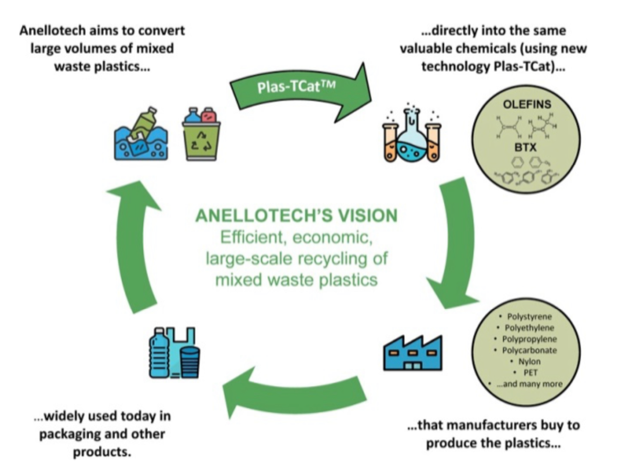 FW  Anellotech Secures Funds to Develop Innovative Plas-TCatTM Plastics Recycling Technology from R Plus Japan.png